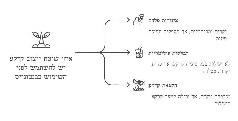 קידוח כלונסאות בנטונייט