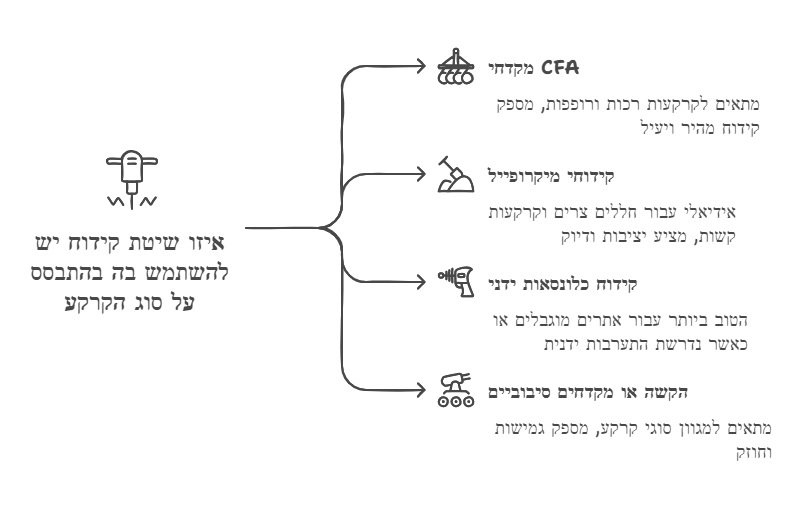 מחירון קידוח כלונסאות