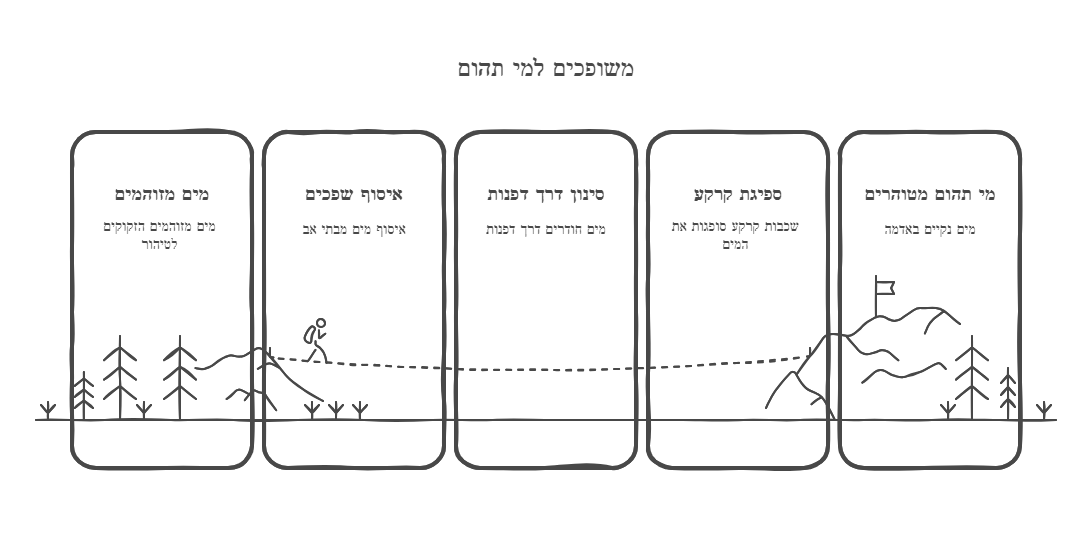 קידוחי בורות ספיגה/ניקוז