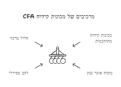קידוח CFA