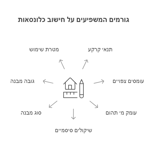 חישוב כלונסאות