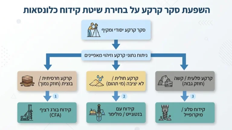 מכונת קידוח כלונסאות מקצועית פועלת באתר בניה