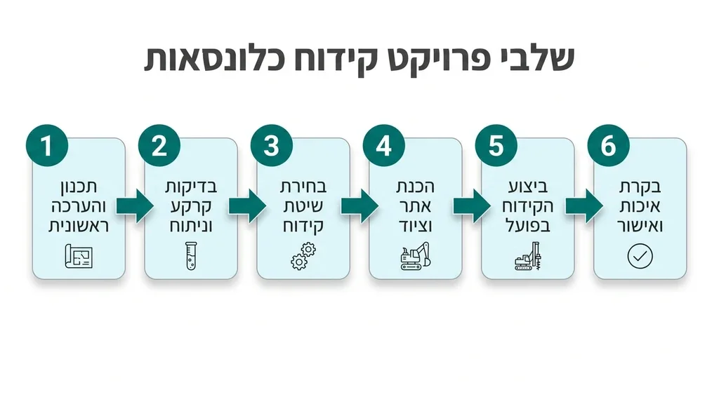נוצר על ידי מודל בינה מלאכותית Gemini Pro מפקח בניה מקצועי של היחידה לקידוח כלונסאות בוחן תוכניות הנדסיות